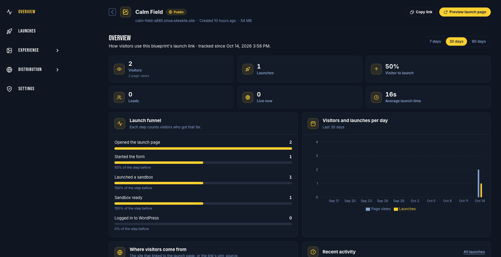 SiteSkite blueprint overview with visitors, launches, leads, average launch time and a five-step launch funnel