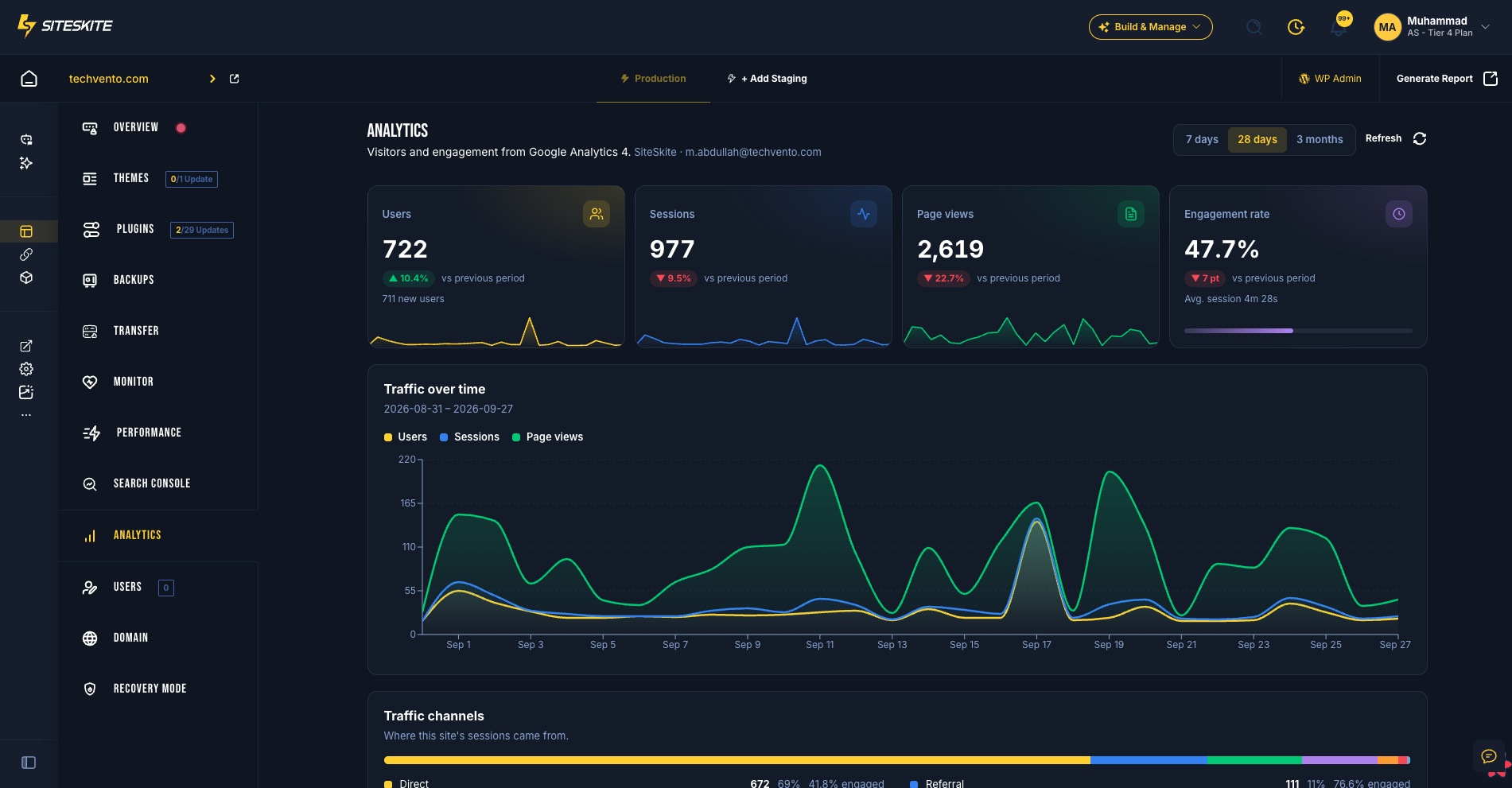 SiteSkite Analytics tab showing Google Analytics 4 users, sessions, page views, engagement rate, traffic over time, and traffic channels for a linked WordPress site