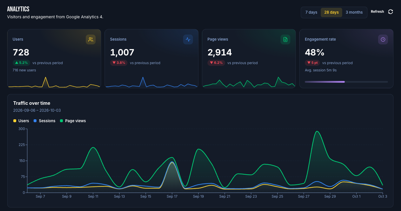 SiteSkite Analytics view with Google Analytics 4 users, sessions, page views, and engagement