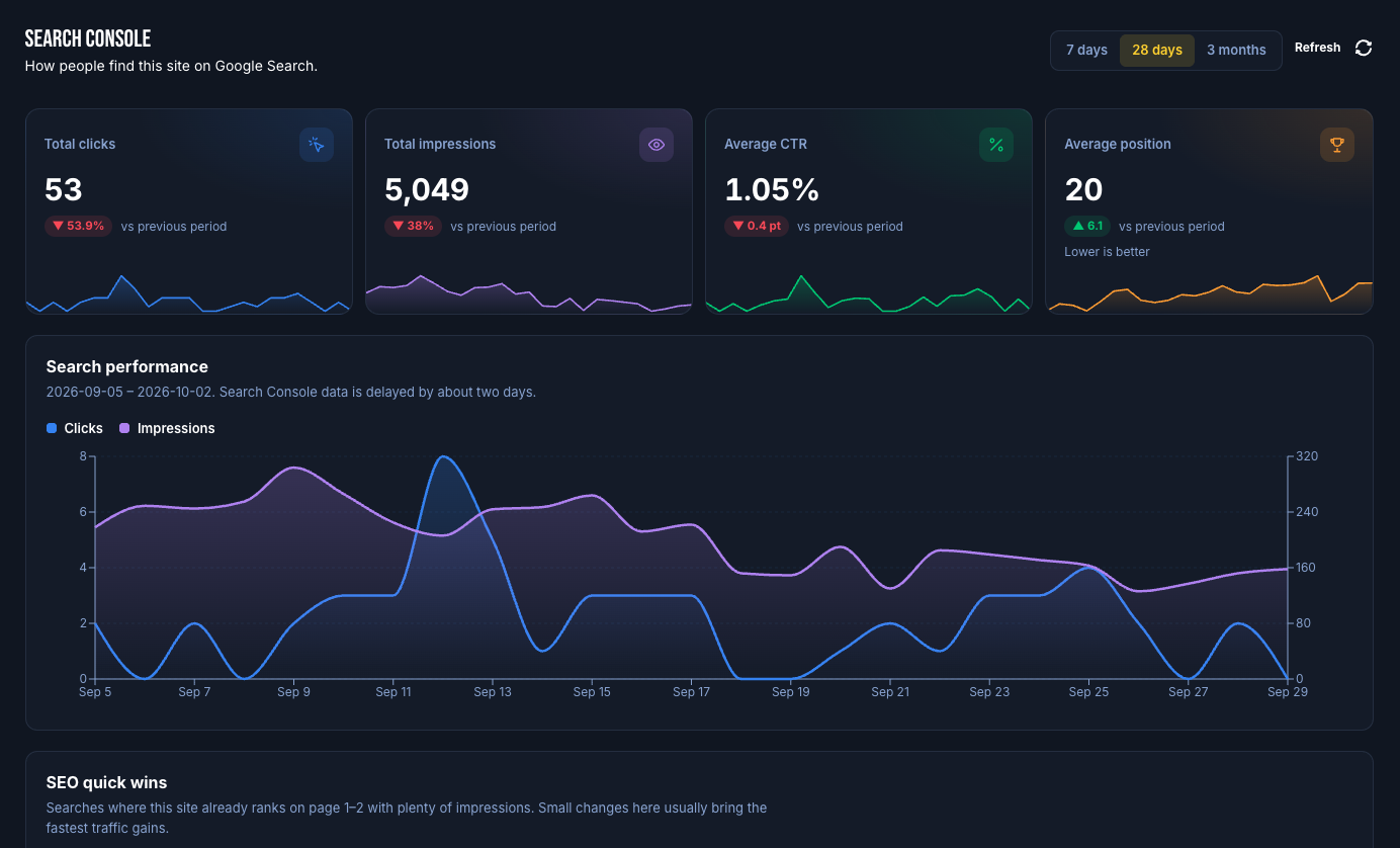 SiteSkite Search Console view with clicks, impressions, CTR, and average position for a connected site
