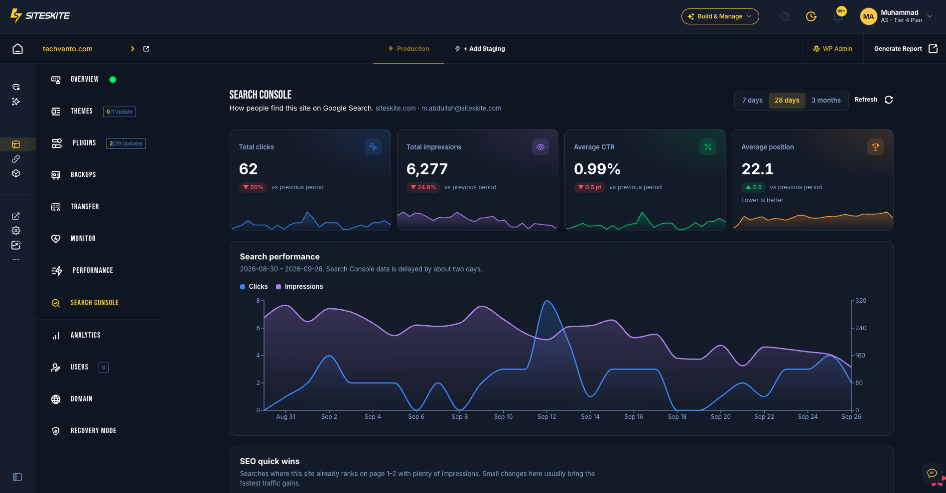 SiteSkite Search Console tab showing Google Search clicks, impressions, average CTR, average position trends, and SEO quick wins for a linked WordPress site